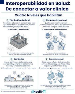 Interoperabilidad no es “hacer interfaces” No hay descripción alternativa para esta imagen