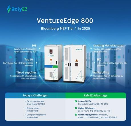 RelyEZ lanza VentureEdge 800, su nuevo sistema de almacenamiento energético de 800 V para Europa