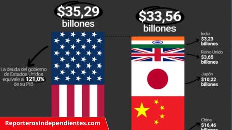 Deuda de EEUU supera a la del resto del mundo: Equivale al 121% de su PIB
