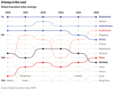 Los países más innovadores del mundo