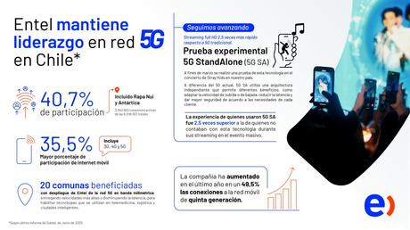Entel lidera conexiones 5G Chile con 40% de participación Entel lidera conexiones 5G Chile con 40% de participación