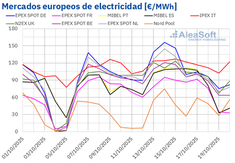 AleaSoft: los mercados europeos encadenan nuevas subidas impulsados por más demanda y menos renovables