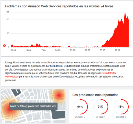 Caída de AWS hoy 24 de octubre afecta a Bancolombia y Nequi: miles de usuarios sin servicio