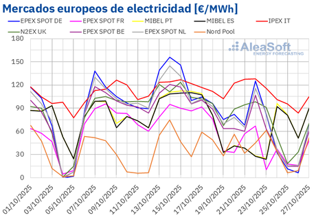 AleaSoft: Descenso de precios en los mercados eléctricos europeos por el repunte de la producción eólica