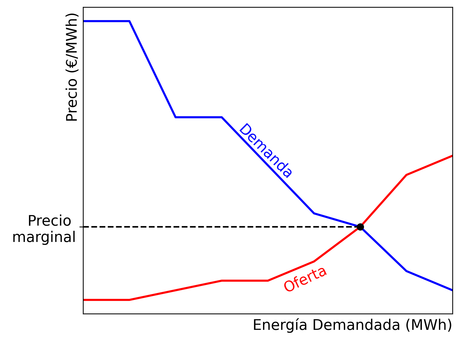AleaSoft: el sistema eléctrico en evolución: del control estatal a la competencia organizada