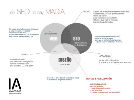 agencia de marketing para pymes | sin seo no hay magia