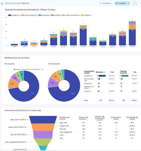 agencia de marketing para pymes | dashbord de trafico de IA