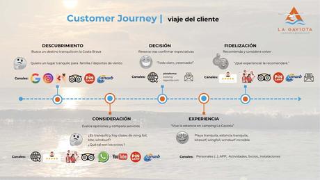 agencia de marketing para pymes | customer journey