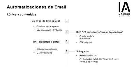 agencia de marketing para pymes | automatizaciones de email