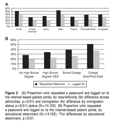 ¿Donde se quedan los usuarios que no acceden?