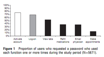 ¿Donde se quedan los usuarios que no acceden?