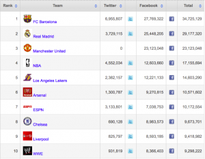 Sports Social Media, para los amantes del deporte y las redes sociales