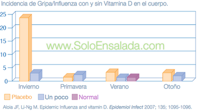 La hormona subestimada: Vitamina D