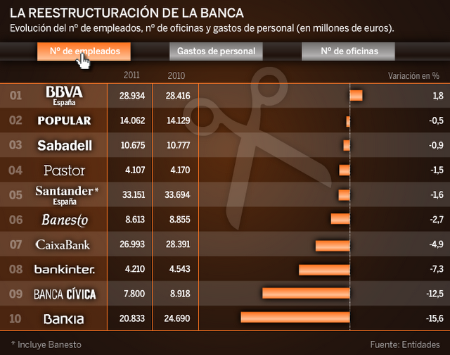 Los empleados de banca no se libran de la crisis