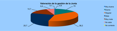 El PP acaricia el gobierno de la Junta