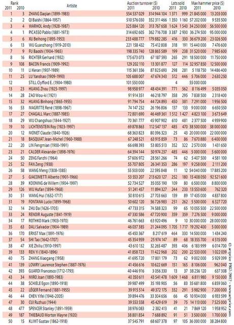 ArtPrice-2011-Top-50-Artists
