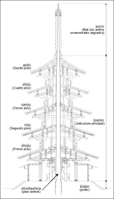 ¿Por qué las pagodas de Japón no se caen con los terremotos?