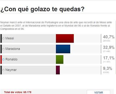 El golazo de Messi ante Getafe (2007) es más votado que el golazo de Diego ante Inglaterra