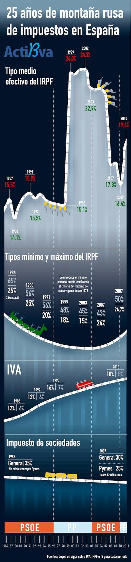 25 años de subidas y bajadas de impuestos en España Evolución impuestos en España