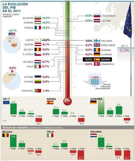 La Evolución del PIB en Europa en el 2011 y la Próxima Entrada en Recesión