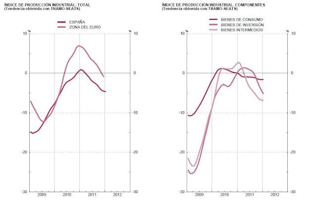 Situación Complicada de España a Inicios del 2012