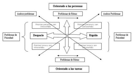 Conversaciones difíciles: ¿cómo conocer el estilo de nuestro interlocutor? Conversaciones difíciles: ¿cómo conocer el estilo de nuestro interlocutor?