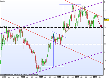 (MDF) Duro Felguera bajará a repostar a los máximos del 2007 (MDF) Duro Felguera bajará a repostar a los máximos del 2007