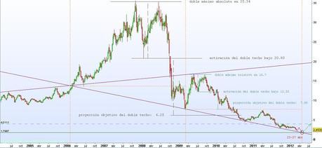 La depreciación de la cotización de Gamesa anticipa la debacle de las energías renovables