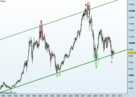 El Ibex 35 vuelve a la base del canal, sufriendo la tercera sesión de descensos consecutivos El Ibex 35 vuelve a la base del canal, sufriendo la tercera sesión de descensos consecutivos