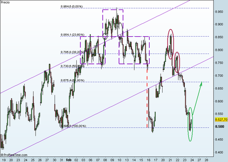 El Ibex 35 vuelve a la base del canal, sufriendo la tercera sesión de descensos consecutivos El Ibex 35 vuelve a la base del canal, sufriendo la tercera sesión de descensos consecutivos