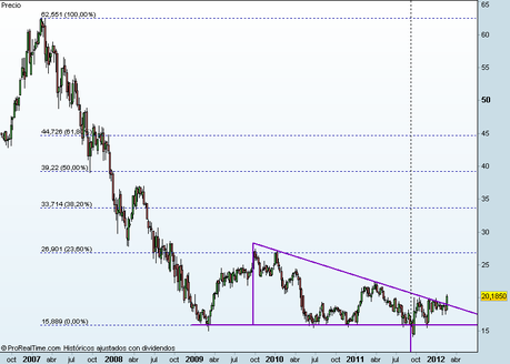 Las constructoras sujetan las caídas del Ibex 35 y FCC llega al cielo cumpliendo el doble suelo