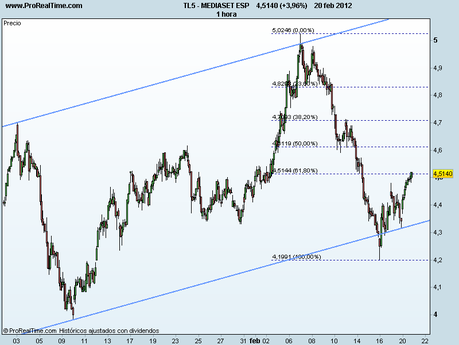 Mediaset roba una sonrisa a sus accionistas, amplificando las subidas del Ibex 35 Mediaset roba una sonrisa a sus accionistas, amplificando las subidas del Ibex 35