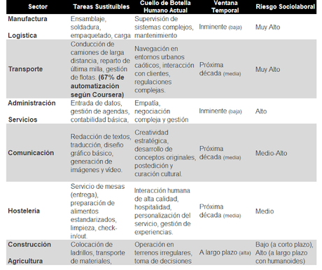 EL TRABAJO EN LA ERA DEL REEMPLAZO: ESTRATEGIA ANTE LA AUTOMATIZACIÓN