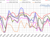 AleaSoft: caída generación renovable impulsó subida precios mercados europeos