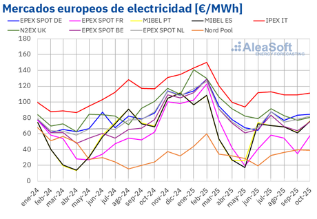 AleaSoft: suben los precios de los mercados europeos en octubre mientras las renovables baten récords
