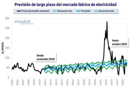 AleaSoft; La previsión de 2010 llega al final de su horizonte con una precisión extraordinaria AleaSoft; La previsión de 2010 llega al final de su horizonte con una precisión extraordinaria