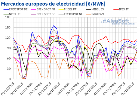 AleaSoft: Subida de precios en mercados europeos con el CO2 en máximos desde febrero y más demanda