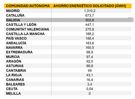 Madrid, Galicia y Cataluña lideran el ahorro energético solicitado a través del Sistema CAE