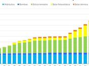 AleaSoft; sistema eléctrico evolución, llegada renovables