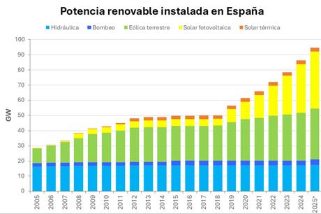 AleaSoft; El sistema eléctrico en evolución, la llegada de las renovables AleaSoft; El sistema eléctrico en evolución, la llegada de las renovables