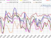 AleaSoft: precios mercados europeos retroceden eólica bajos