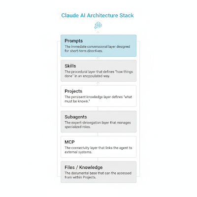 Claude y su Arquitectura para Construir IA como un Ecosistema Modular. Claude y su Arquitectura para Construir IA como un Ecosistema Modular.