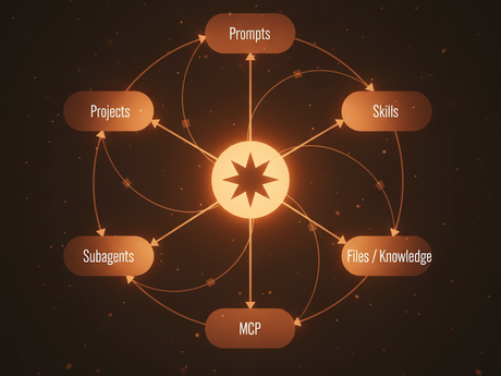Claude y su Arquitectura para Construir IA como un Ecosistema Modular. Claude y su Arquitectura para Construir IA como un Ecosistema Modular.