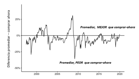 Porque es mejor invertir en bolsa más pronto que tarde, y no esperar a una caída