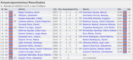 Los MFs Chinchilla y Cabezas tropiezan en ronda 1