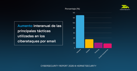 Según un estudio de Hornetsecurity, los ataques de malware han crecido un 131% en 2025 Según un estudio de Hornetsecurity, los ataques de malware han crecido un 131% en 2025