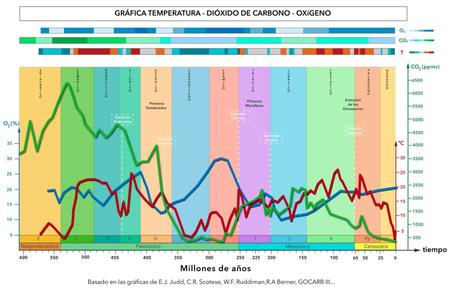 Actualización de la temperatura, CO₂ y O₂