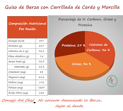 Guiso de Berza con Carrillada de Cerdo y Morcilla