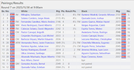 Líderes de los clasificatorios tienen magia en común