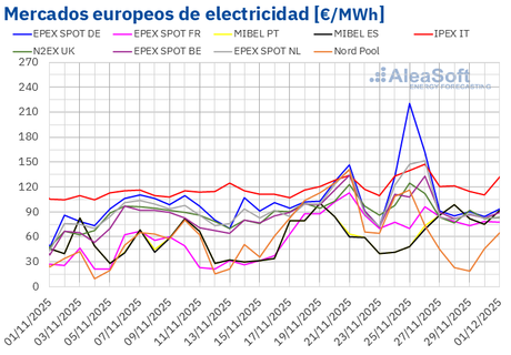 AleaSoft: el Black Friday no aplica a los mercados eléctricos europeos que mantienen los precios altos